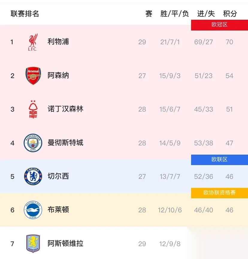 爱体育入口-球队积分飙升榜首，劲敌难以撼动其位置的简单介绍