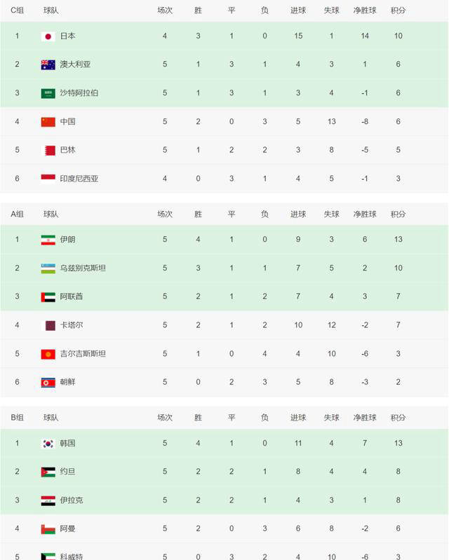 关于阔别世界杯时间比国足久！挪威世预赛4战全胜稳居小组第1的信息