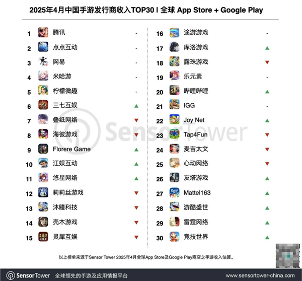 包含王者荣耀8月收入增长41%腾讯手游营收位列全球榜首的词条
