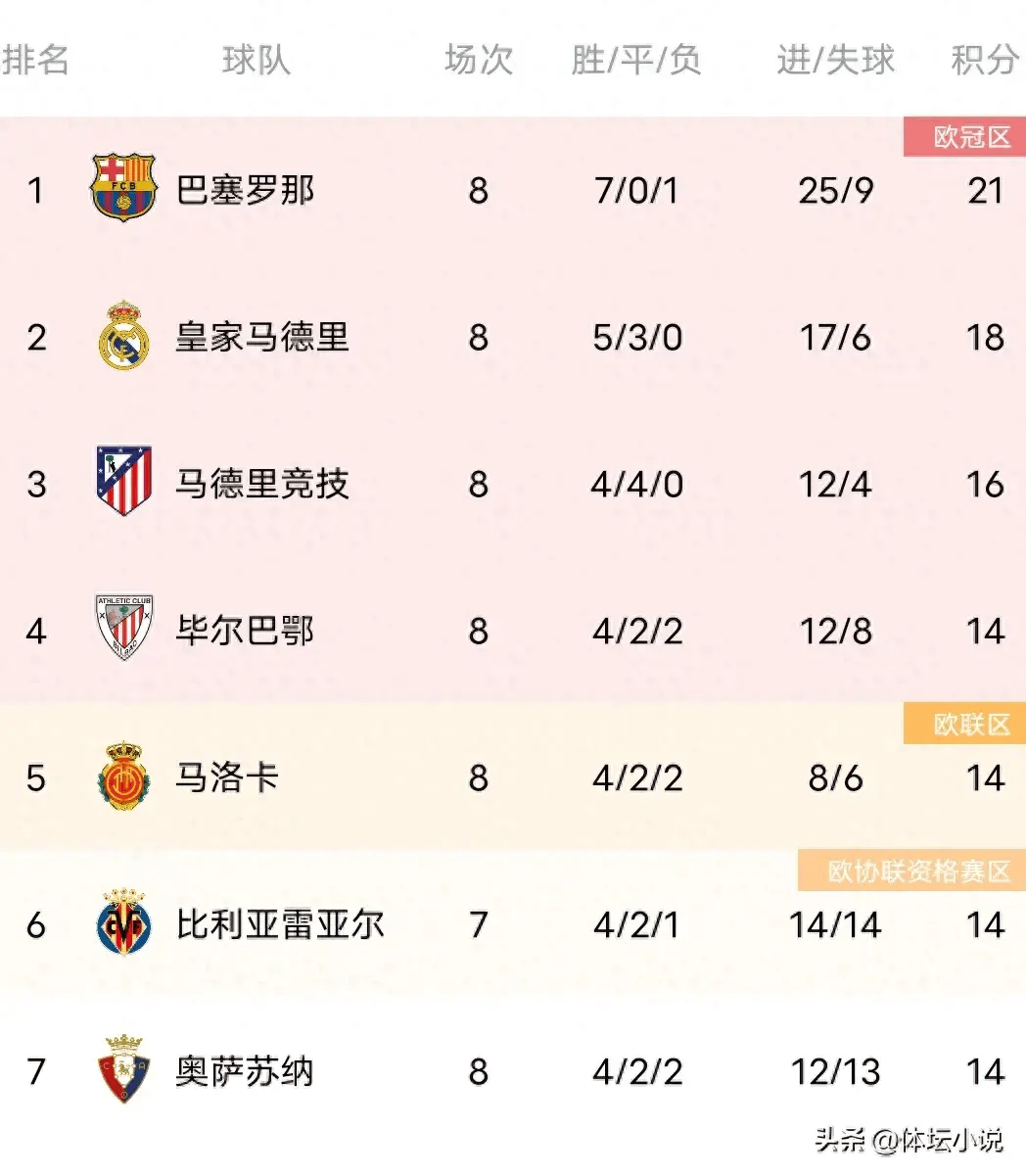 巴萨主场取得连胜晋升积分榜