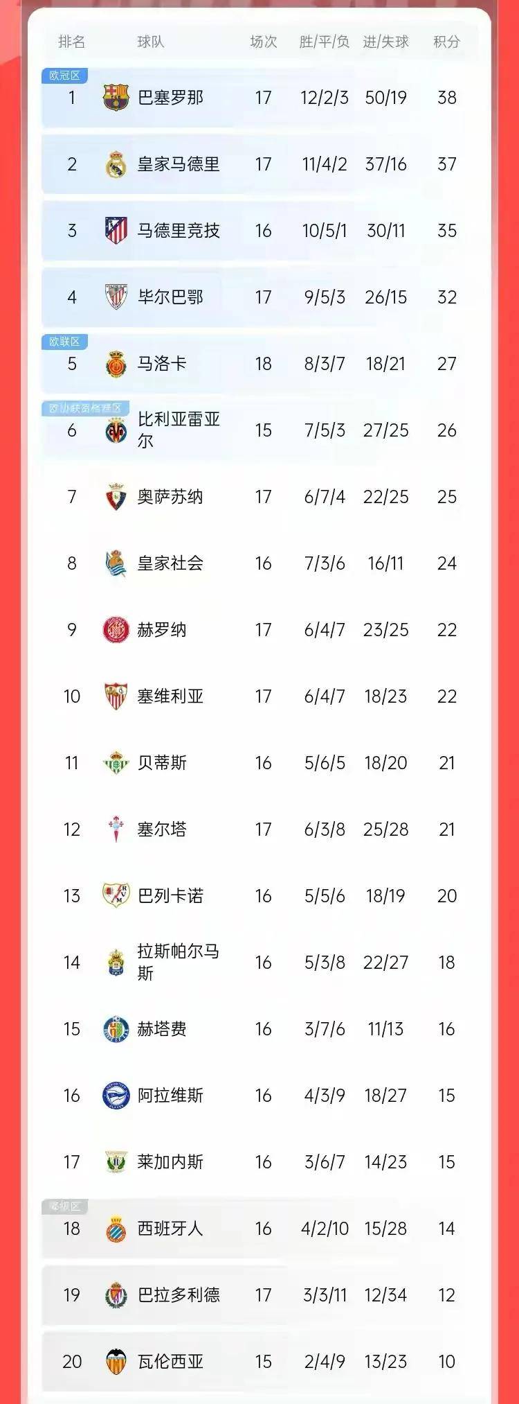瓦伦西亚皇马接连失利，西甲众将表现不佳的简单介绍