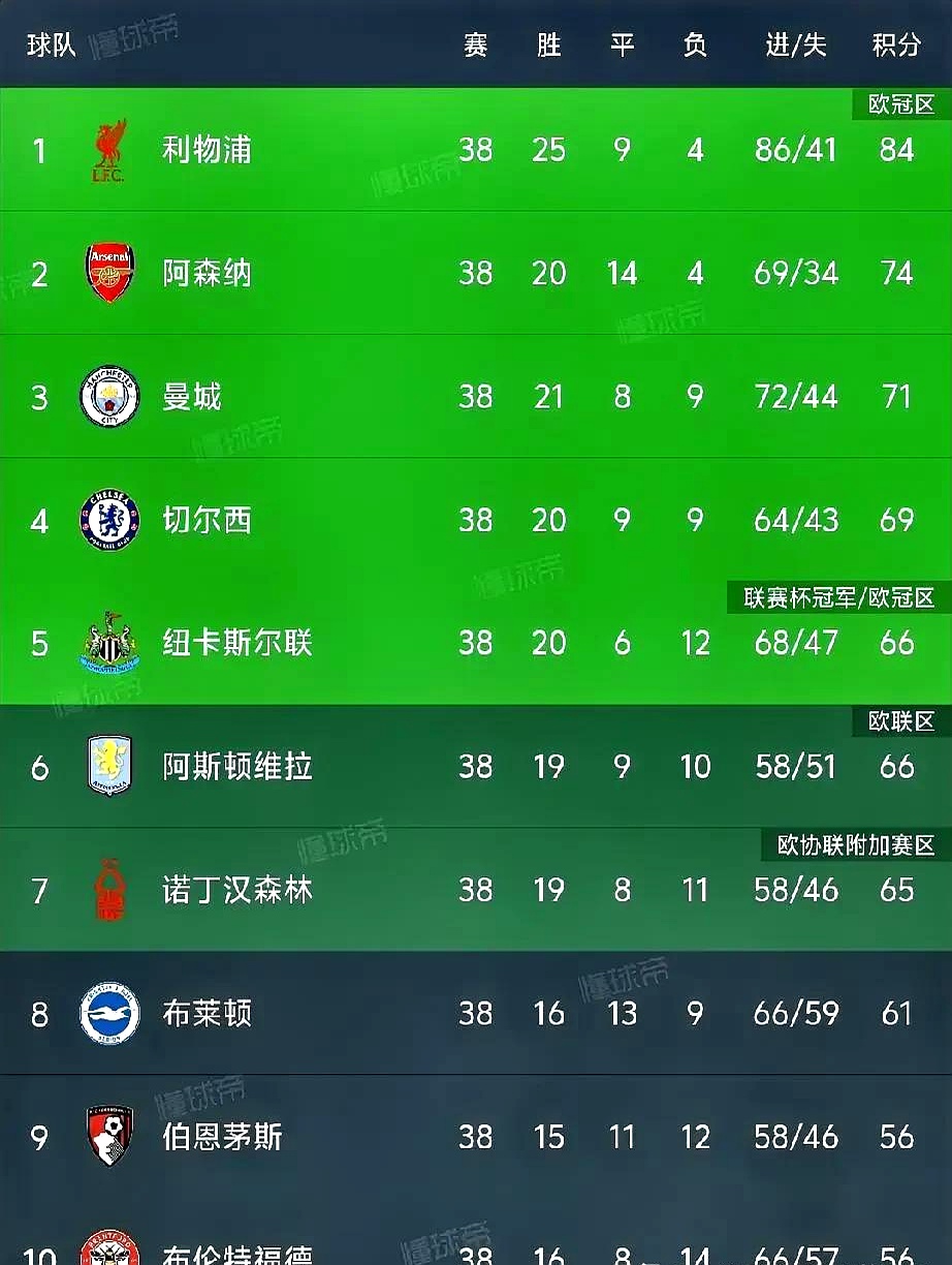 巴萨主场大胜，继续领跑积分榜
